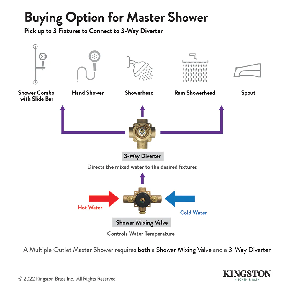 Kingston Sona KS3035NDL - NuvoFusion Single-Handle Three-Way Diverter Valve with Round Trim Kit, Oil Rubbed Bronze - Image 5